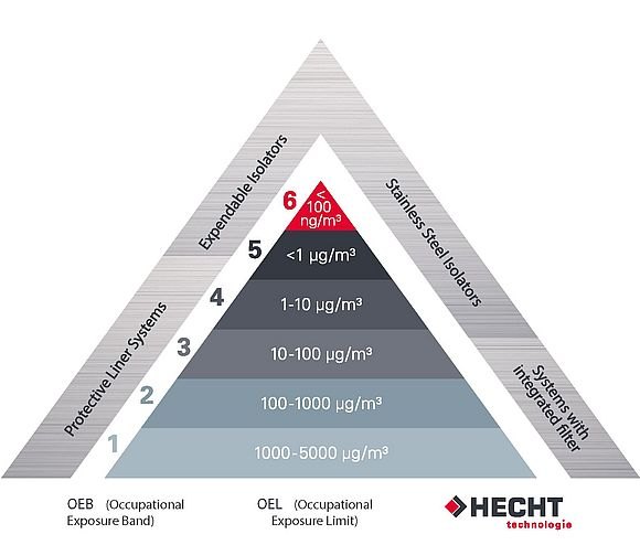 Hecht containment pyramid: OEB bands mapped to liner systems, expandable isolators, stainless isolators and integrated-filter systems